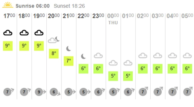 BBC weather grid