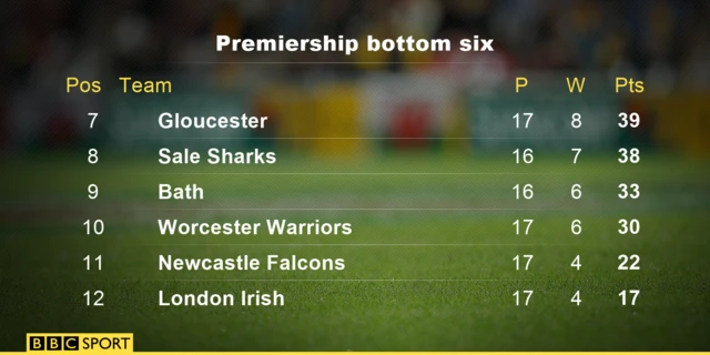 Premiership bottom six