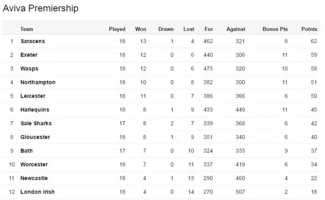 Premiership table after round 18