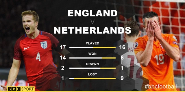 Eng and Ned since 2014 World Cup