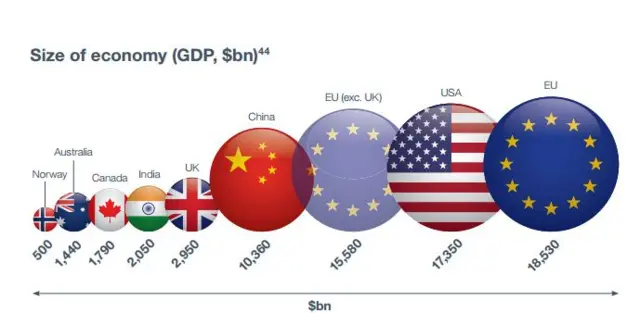 Chart showing size of economies