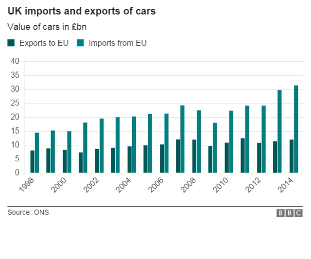 Chart showing imports and exports of cars between UK and EU