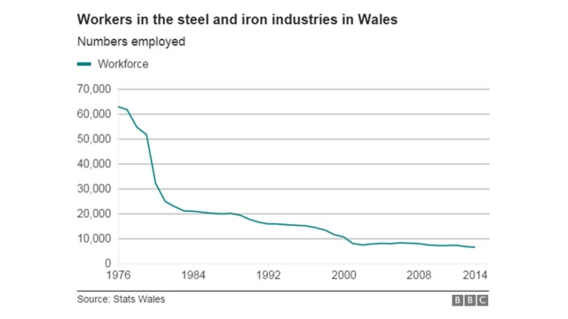 Graphic showing decline in steelworker numbers in Wales