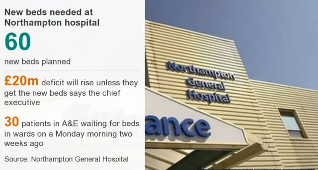 Data pic: 60 new beds needed at Northampton Hospital; £20m deficit; 30 patients waiting in A&E