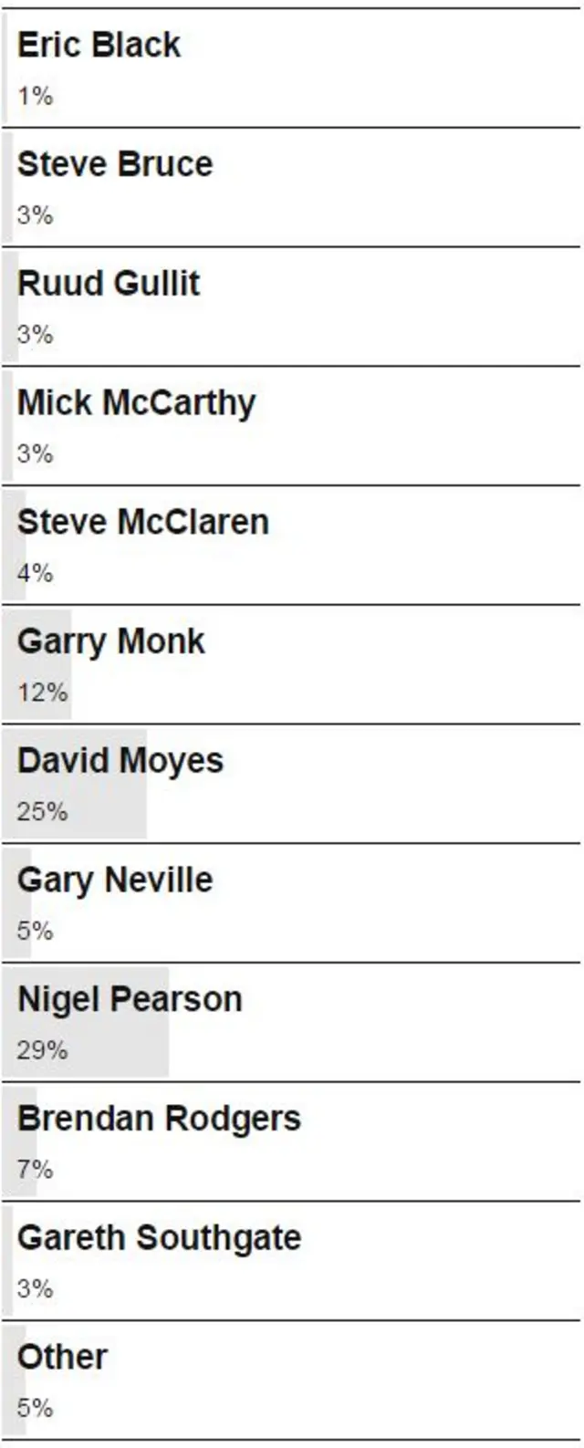 Vote result