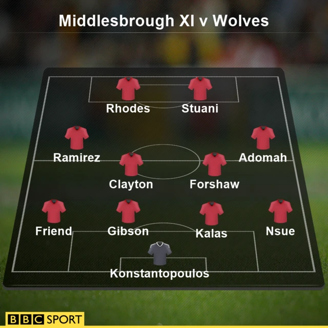 Middlesbrough XI v Wolves