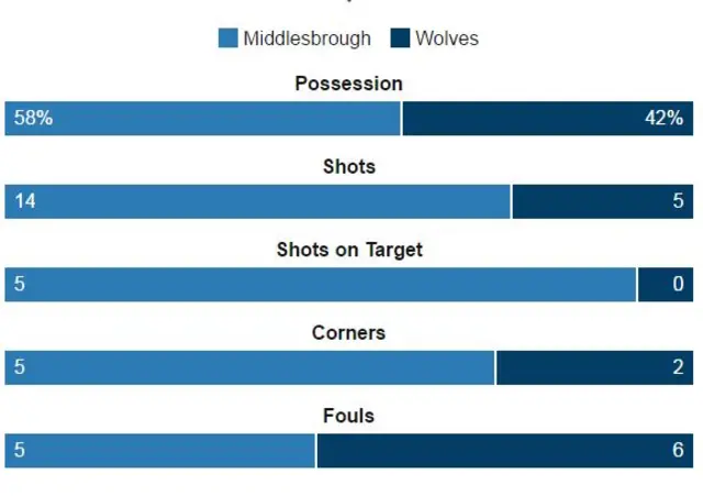 Boro v Wolves stats