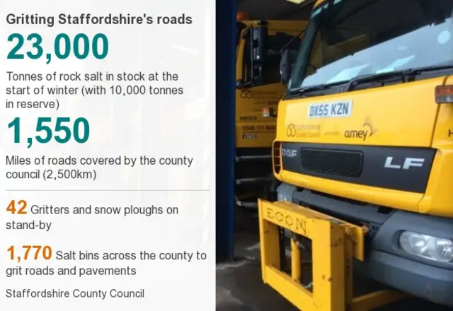 Staffordshire gritting data picture