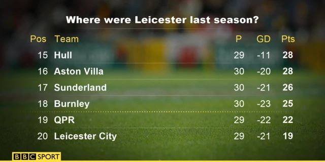 Premier League table