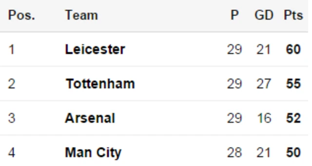 Premier League table