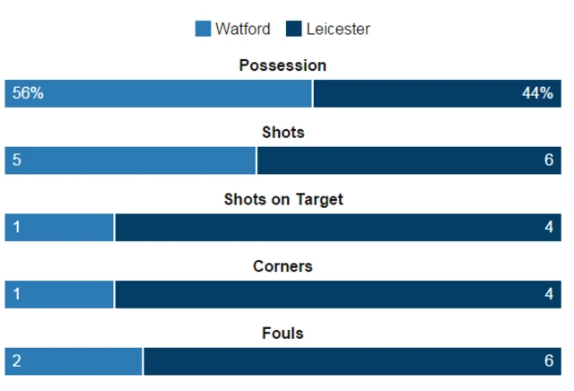 Watford 0-0 Leicester