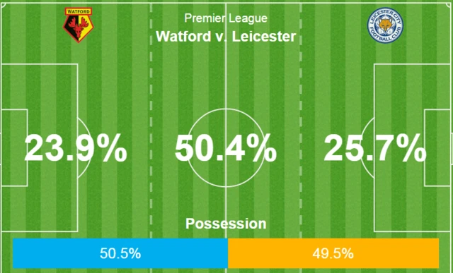 Watford v Leicester