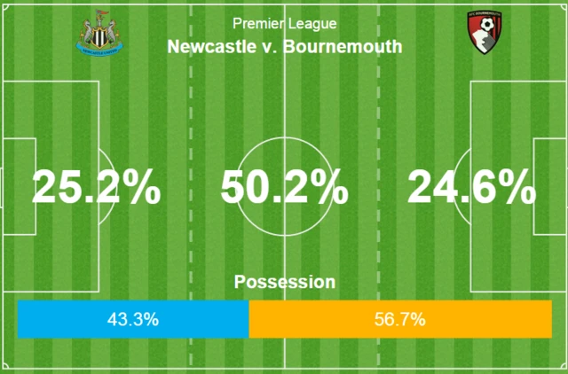 Newcastle v Bournemouth