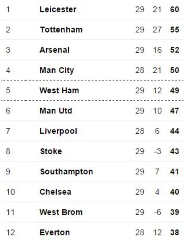 Premier League table