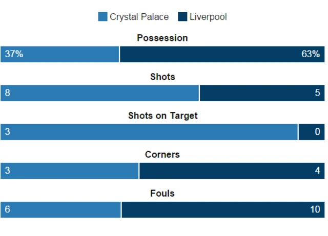 Crystal Palace 0-0 Liverpool