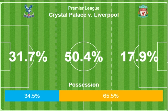 Crystal Palace 0-0 Liverpool