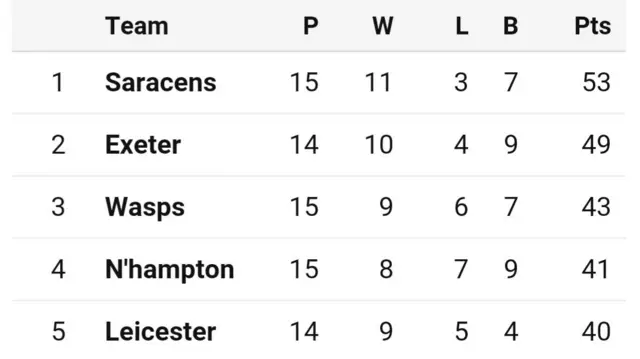 Premiership table