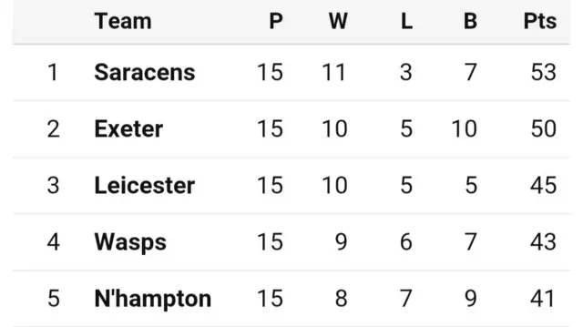 Premiership table