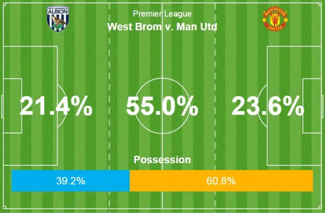 West Brom 0-0 Man Utd