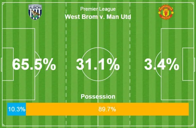 West Brom 0-0 Manchester United