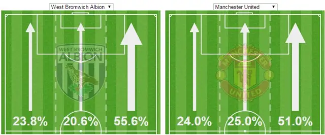 West Brom 0-0 Man Utd