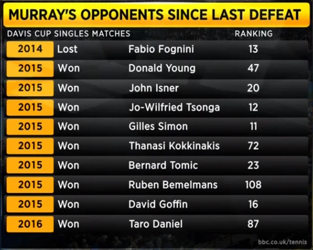 Murray's Davis Cup record