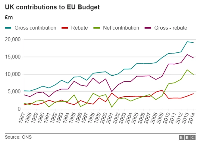 Chart showing UK contributions to the EU Budget