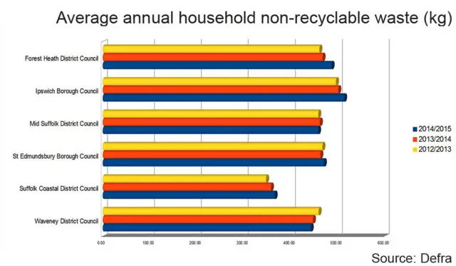 Graphic showing amount of waste per local authority