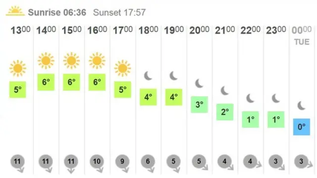 BBC Weather chart for Oxford for Monday 7 March 2016