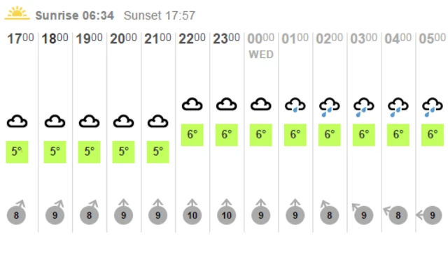 BBC Weather grid