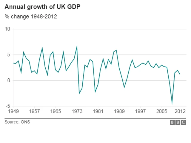 Chart showing UK GDP 1948-1973