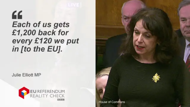 Julie Elliott MP quoted as saying "each of us gets £1,200 back for every £120 we put in"