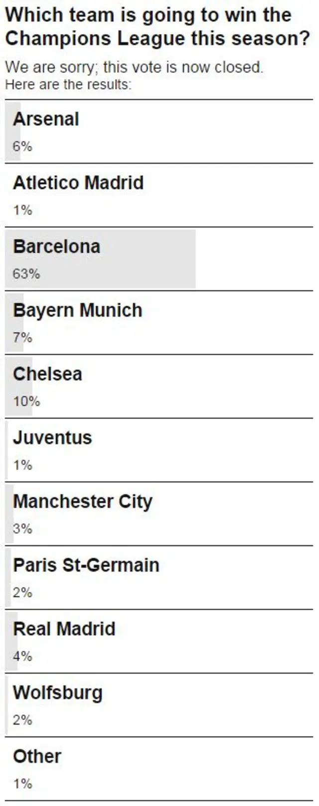 vote results