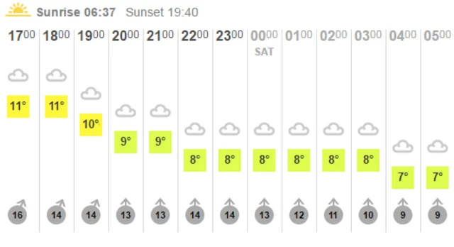 BBC Weather grid