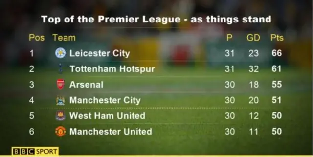 Premier League table