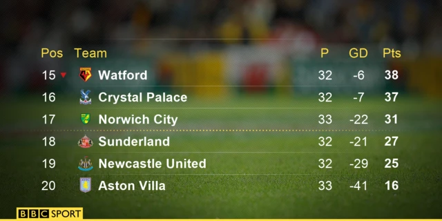 Bottom of the Premier League