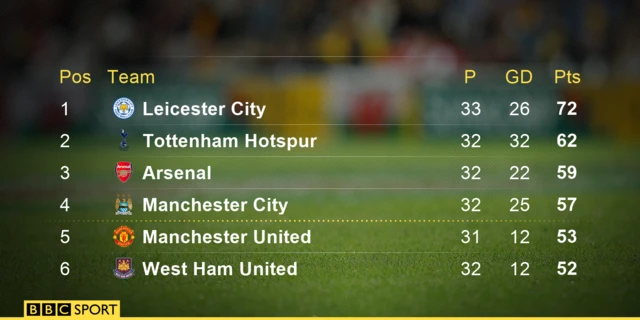 Premier League table