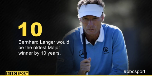 Bernhard Langer would be the oldest Major by 10 years.