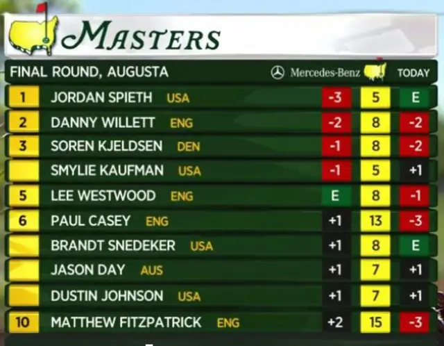 Masters leaderboard