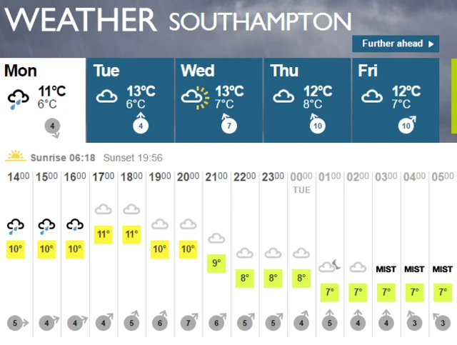 Southampton weather