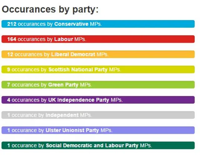The order of most tweets: Conservatives (212), Labour (164), Liberal Democrats (12), SNP (9), Green (7), UKIP (4), Indepents (1),Ulster Unionists (1), SDLP (1)