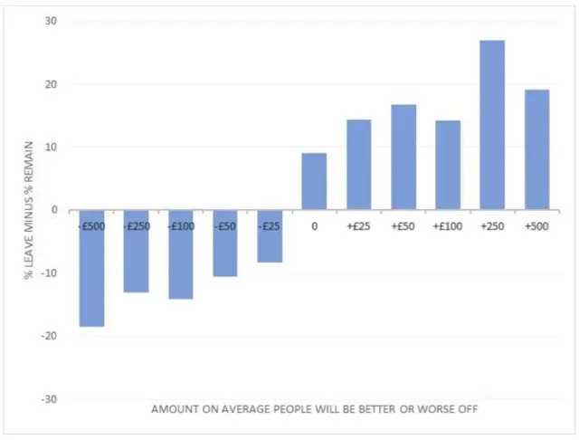 A graph showing impact of money on how people will vote