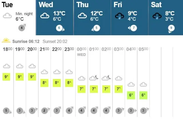 Weather graphic