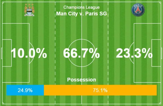 Man City v PSG