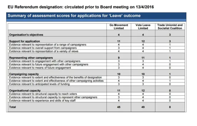 Summary of assessment scored for 'Leave' outcome