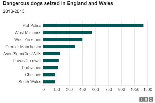 Dangerous Dogs graph