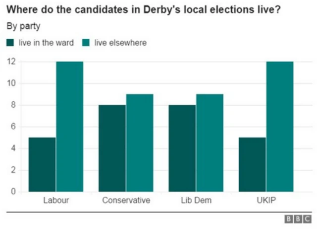 Graphic showing how many of the four main parties' candidates live in the ward they're contesting in the forthcoming Derby City Council elections