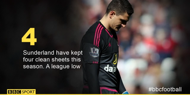 Sunderland have kept four clean sheets this season. A league low