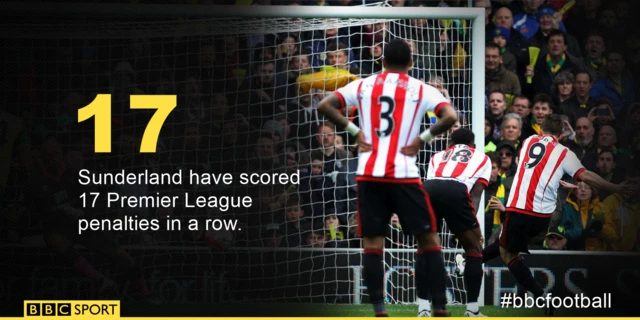 Sunderland have scored 17 Premier League penalties in a row