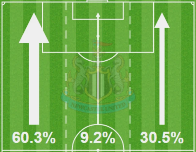 Newcastle v Swansea